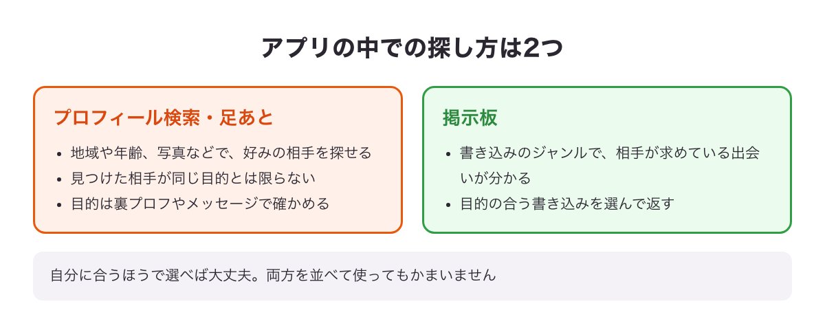 アプリの中での2つの探し方（プロフィール検索・足あとは好みで探せる、掲示板はジャンルで目的が分かる）を並べた図