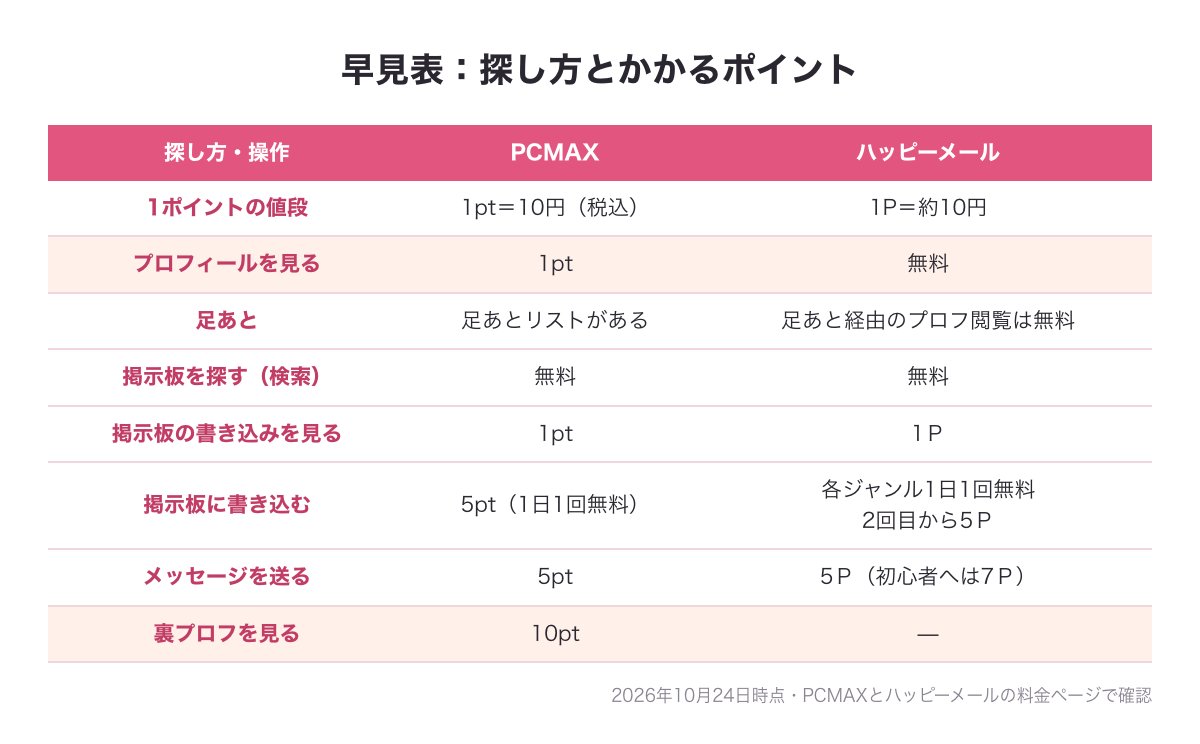 PCMAXとハッピーメールの探し方ごとのポイント（プロフィール・足あと・掲示板・メッセージ・裏プロフ）の早見表の図