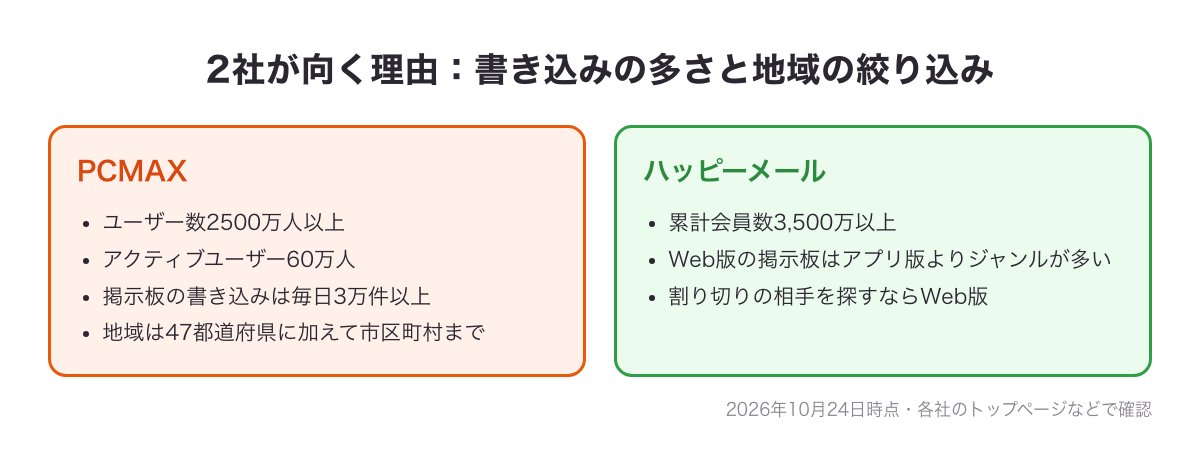 PCMAX（ユーザー数2500万人以上・アクティブ60万人・掲示板の書き込み毎日3万件以上・47都道府県と市区町村）とハッピーメール（累計3,500万以上・Web版はジャンルが多い）の数字カード