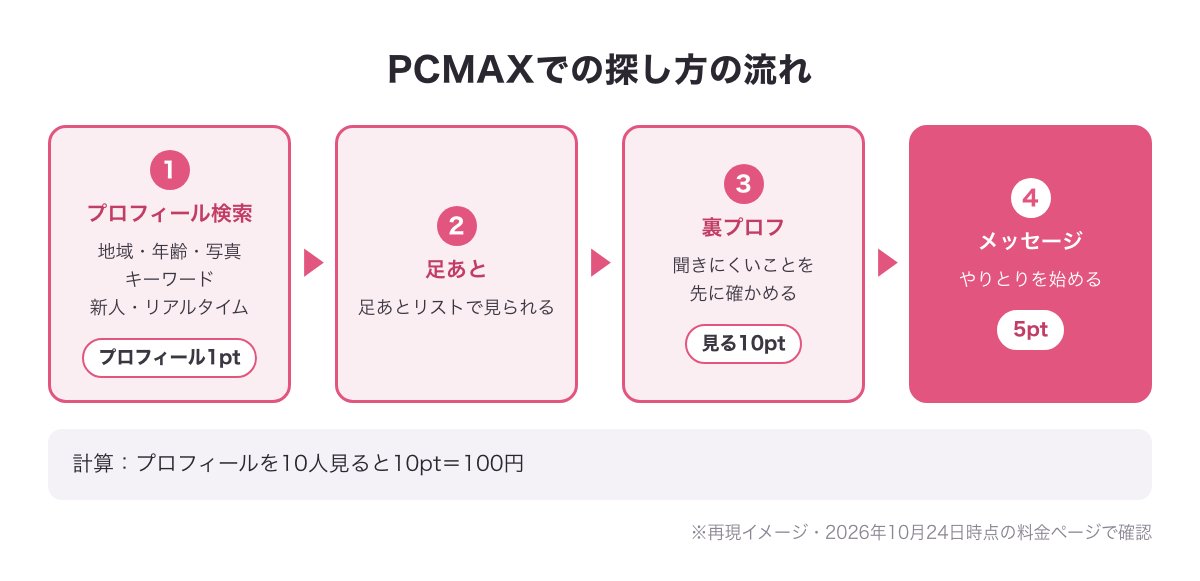 PCMAXのプロフィール検索→足あと→裏プロフ→メッセージの流れと、それぞれのポイントの図（※再現イメージ）