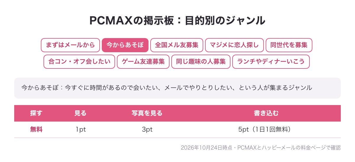 PCMAXの掲示板の9つのジャンル（今からあそぼ・まずはメールから など）と、見る1pt・書く5pt（1日1回無料）の図