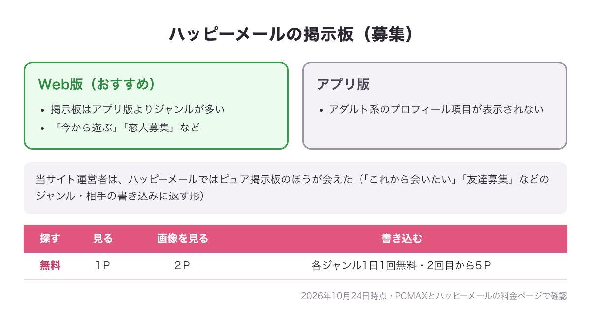 ハッピーメールの掲示板はWeb版のほうがアプリ版よりジャンルが多いことと、運営者はピュア掲示板のほうが会えたことの図
