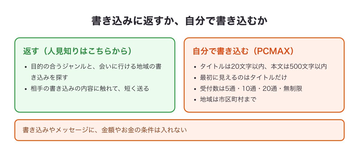掲示板で「相手の書き込みに返す」と「自分で書き込む（タイトル20文字以内・本文500文字以内・受付数）」を比べた図