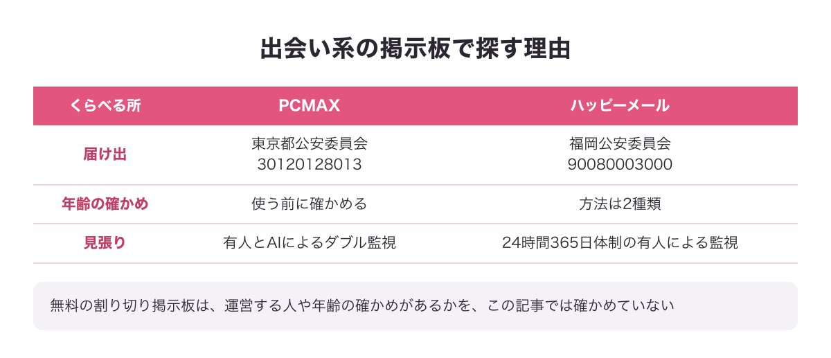 無料の割り切り掲示板と出会い系の掲示板のちがい（公安委員会への届け出・年齢の確かめ・見張りの体制）の図