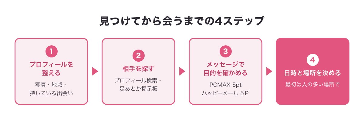 見つけてから会うまでの4ステップ（プロフィールを整える・相手を探す・メッセージで目的を確かめる・日時と場所を決める）の図
