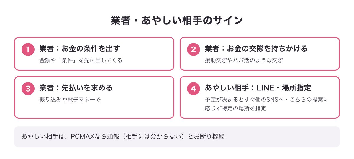 業者のサイン（お金の条件を出す・お金を介した交際を持ちかける・先払いを求める）と、あやしい相手のサイン（すぐLINEへ移る・場所を指定する）の図