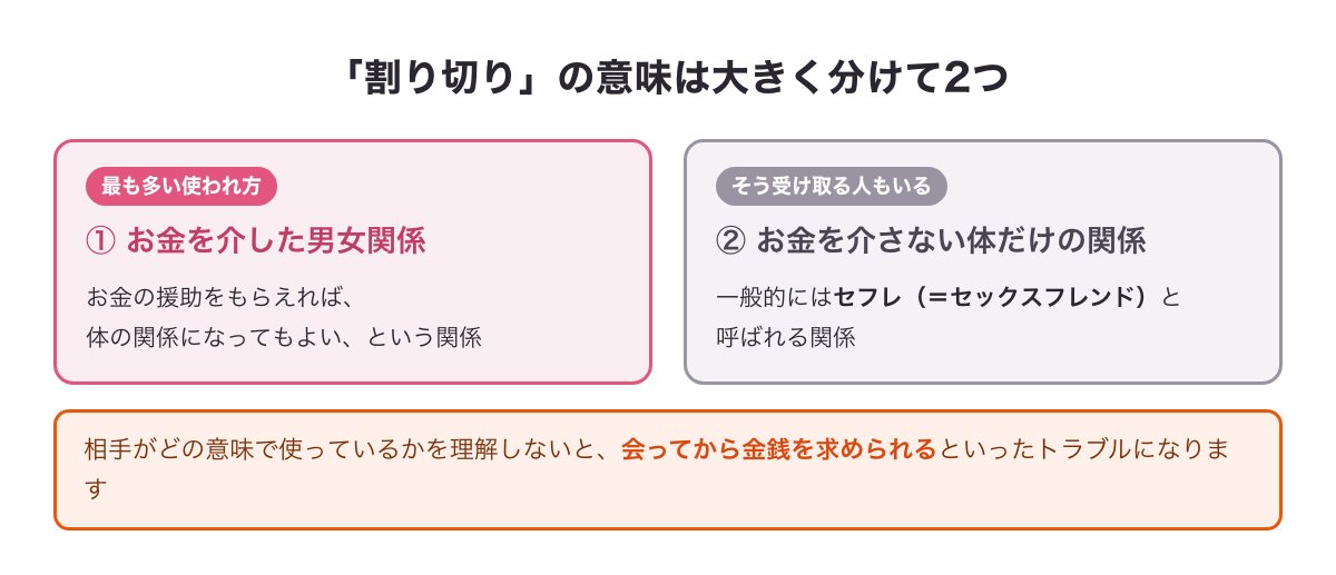 「割り切り」の2つの意味（お金を介した男女関係／お金を介さない体だけの関係＝セフレ）の図