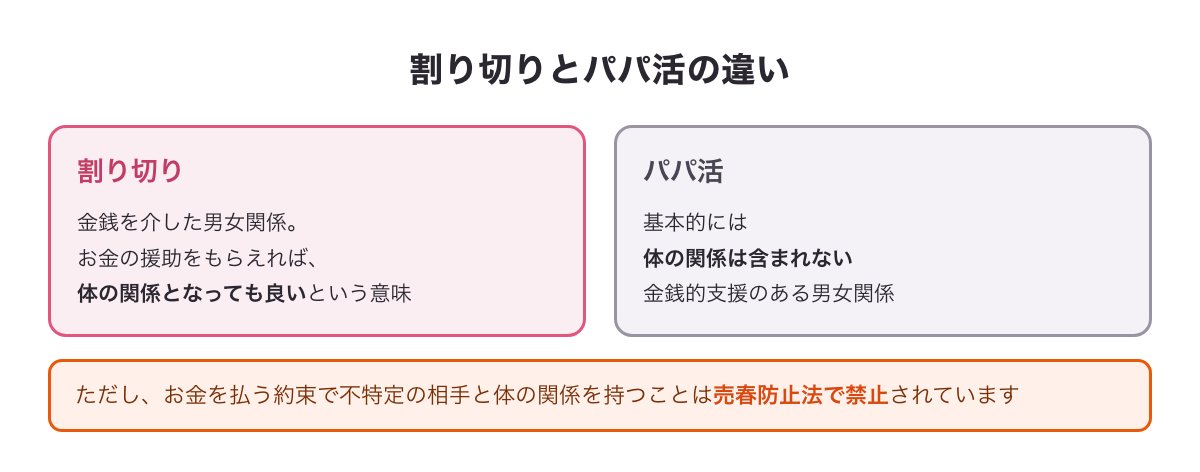 割り切りとパパ活の違いの図。割り切りは体の関係を含む金銭を介した関係、パパ活は基本的に体の関係を含まない金銭的支援のある関係
