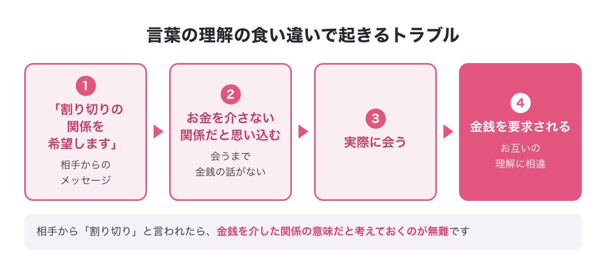 「割り切りの関係を希望します」と言われ、お金を介さない関係だと思い込んで会ったら金銭を要求される、という言葉の食い違いのトラブルの流れの図