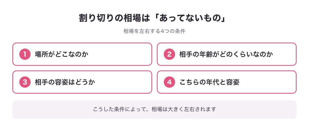 割り切りの相場を左右する4つの条件（場所・相手の年齢・相手の容姿・こちらの年代と容姿）の図