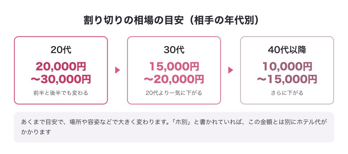 割り切りの相場の目安の図。20代は20,000円〜30,000円、30代は15,000円〜20,000円、40代以降は10,000円〜15,000円