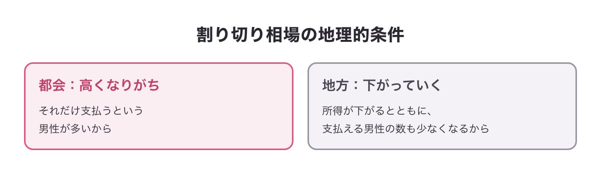 割り切り相場の地理的条件の図。都会は高くなりがちで、地方ほど下がる