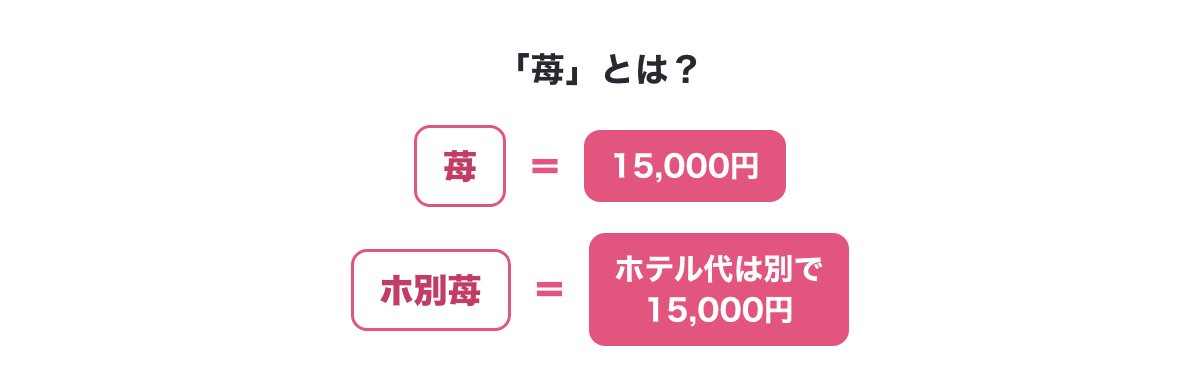 「苺」は15,000円、「ホ別苺」はホテル代は別で15,000円という意味を示す図