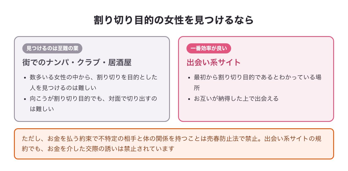 割り切り目的の女性を見つける場所の比較図。街でのナンパ・クラブ・居酒屋と出会い系サイト