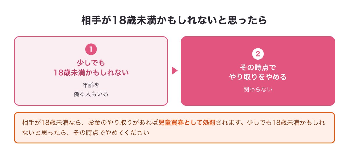 相手が18歳未満かもしれないと思ったら、その時点でやり取りをやめることを示す図