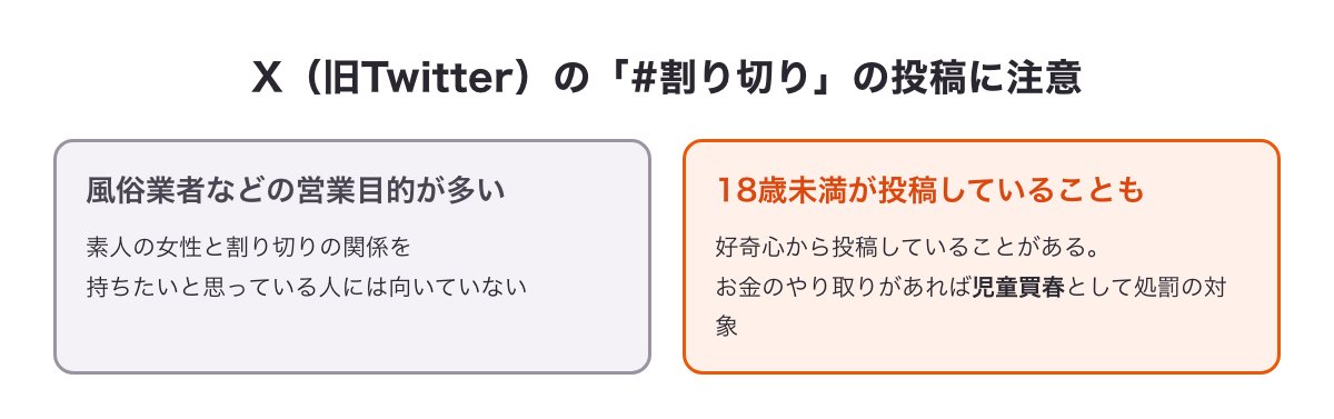 X（旧Twitter）の「#割り切り」の投稿の注意点の図。風俗業者などの営業目的が多く、18歳未満が投稿していることもある