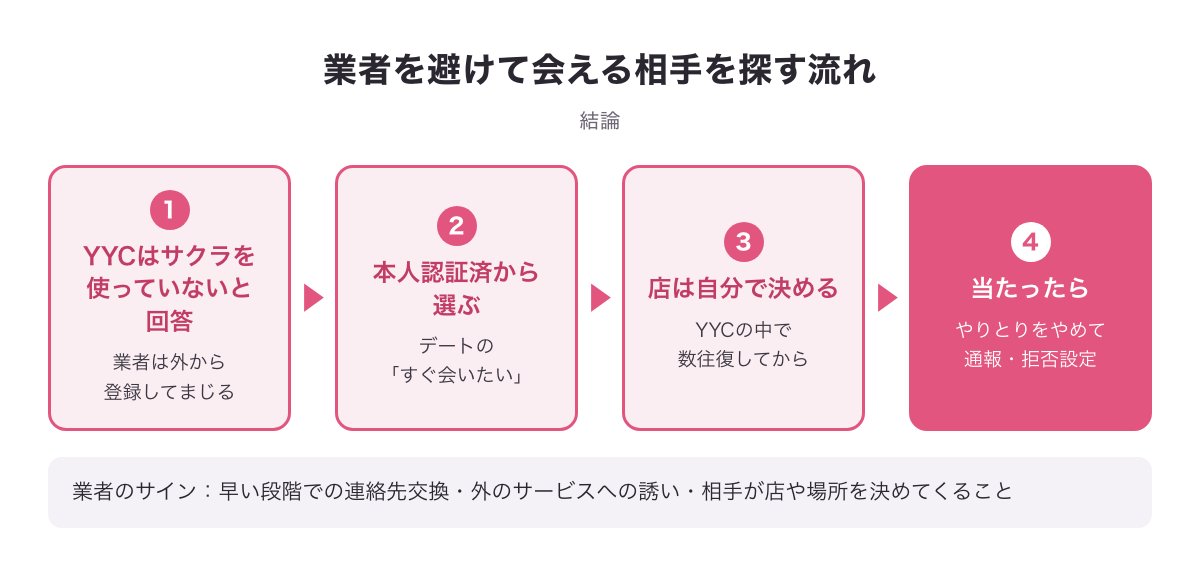 YYCで業者を避けて会える相手を探す流れの図：YYCはサクラを使っていないと答えている・業者は外から登録してまじる→デートの「すぐ会いたい」の本人認証済から選ぶ→YYCの中で数往復してから店は自分で決める→当たったらやりとりをやめて通報・拒否設定