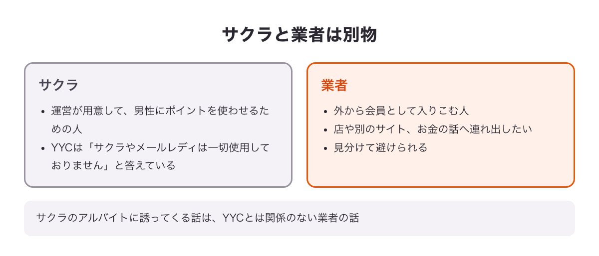 サクラと業者の違いの図：サクラは運営が用意する人でYYCは一切使用していないと答えている／業者は外から会員として入りこみ、店や別のサイト、お金の話へ連れ出したい人