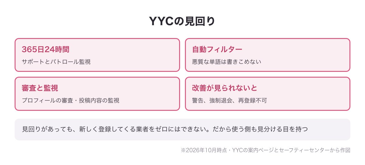 YYCの見回りの図：365日24時間のサポートとパトロール監視・悪質な単語の自動フィルター・プロフィールの審査と投稿内容の監視・改善が見られないと警告、強制退会、再登録不可