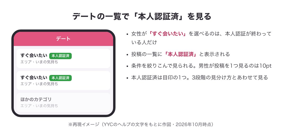 デートの投稿一覧で「すぐ会いたい」の女性に「本人認証済」と表示される様子の図（※再現イメージ）
