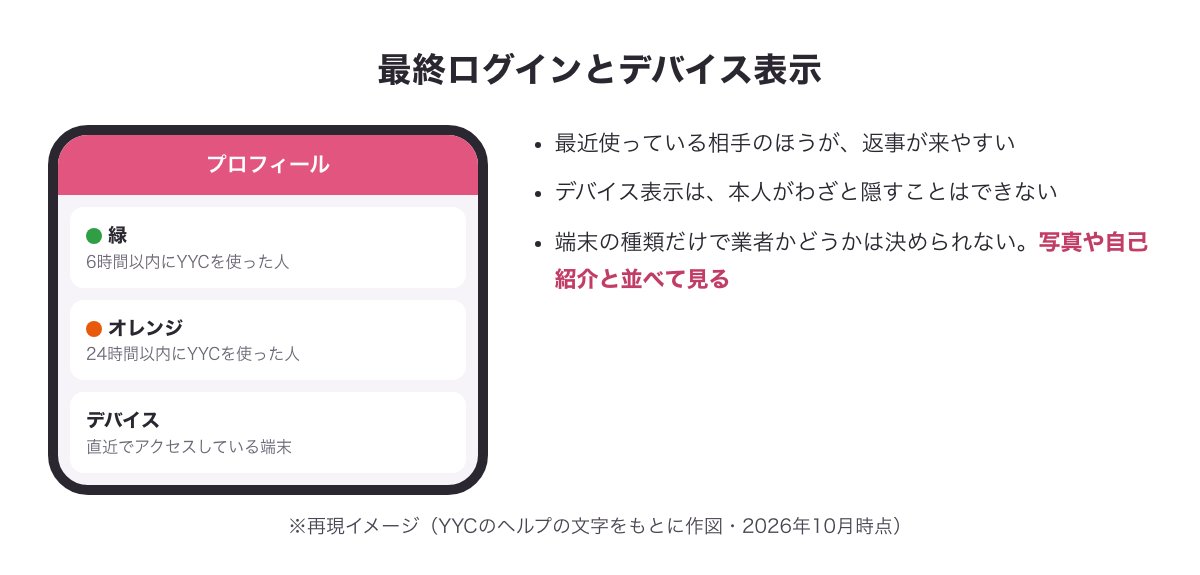 プロフィールの最終ログイン表示（緑は6時間以内・オレンジは24時間以内）とデバイス欄の図（※再現イメージ）