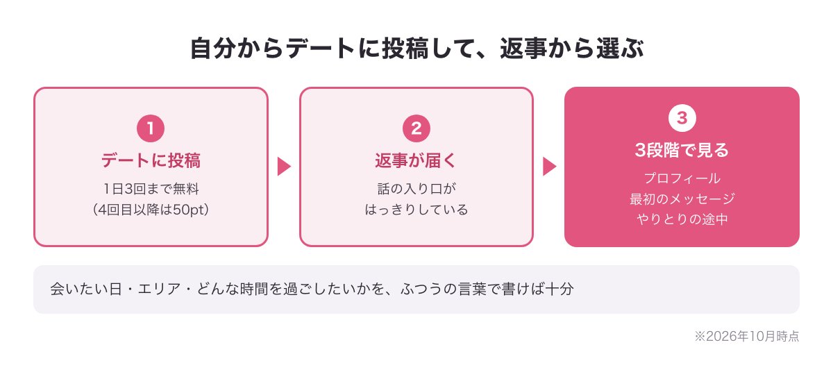 自分からデートに投稿する流れの図：投稿は1日3回まで無料→返事が届く→プロフィール・最初のメッセージ・やりとりの途中の3段階で見る
