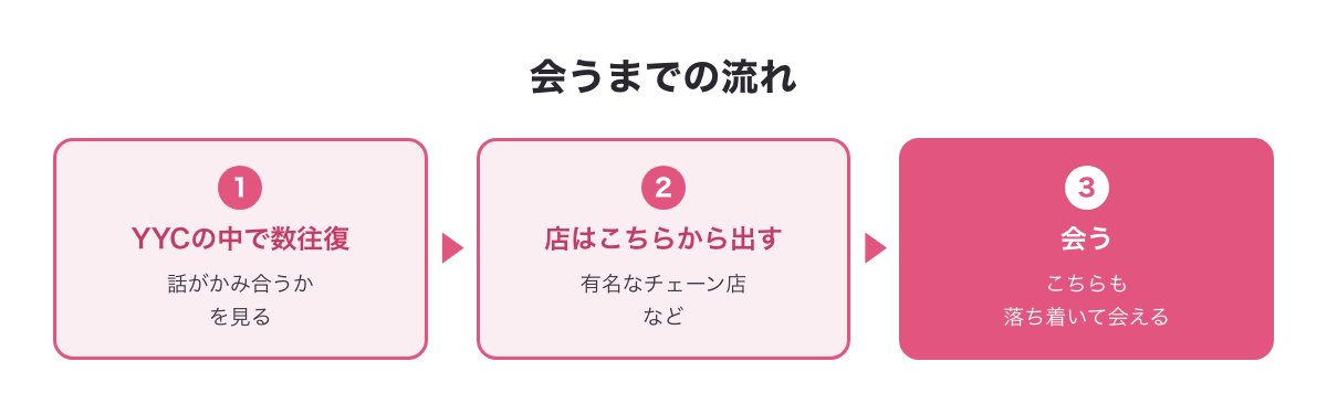 会うまでの流れの図：YYCの中で数往復→店はチェーン店などをこちらから出す→会う