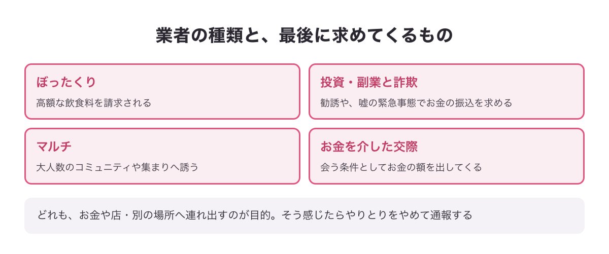 YYCにいる業者の種類の図：ぼったくり・投資や副業の勧誘と詐欺・マルチ・お金を介した交際と、それぞれが最後に求めてくるもの