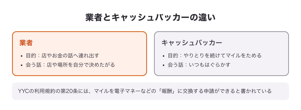 業者とキャッシュバッカーの違いの図：業者は店やお金の話へ連れ出す／キャッシュバッカーはやりとりを続けてマイルをため、会う話をはぐらかす