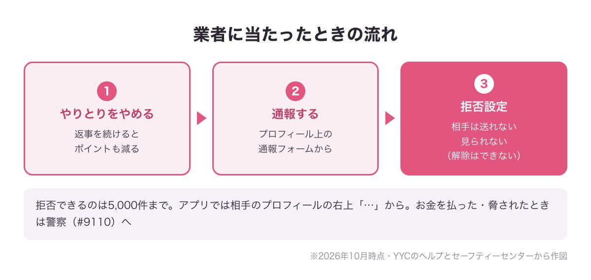 業者に当たったときの流れの図：やりとりをやめる→プロフィール上の通報フォームから通報→拒否設定（相手は送れない・見られない・解除はできない）