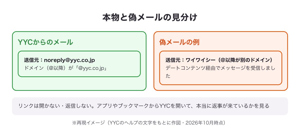 YYCからのメール（@yyc.co.jp・noreply@yyc.co.jp）と、ワイワイシーを名乗る偽メールの見分けの図（※再現イメージ）