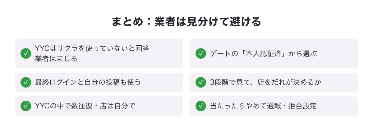 まとめの図：YYCはサクラを使っていないと答えている・業者はまじる／デートの本人認証済から選ぶ／最終ログインと自分の投稿も使う／3段階で見て店をだれが決めるか／YYCの中で数往復・店は自分で／当たったらやめて通報・拒否設定
