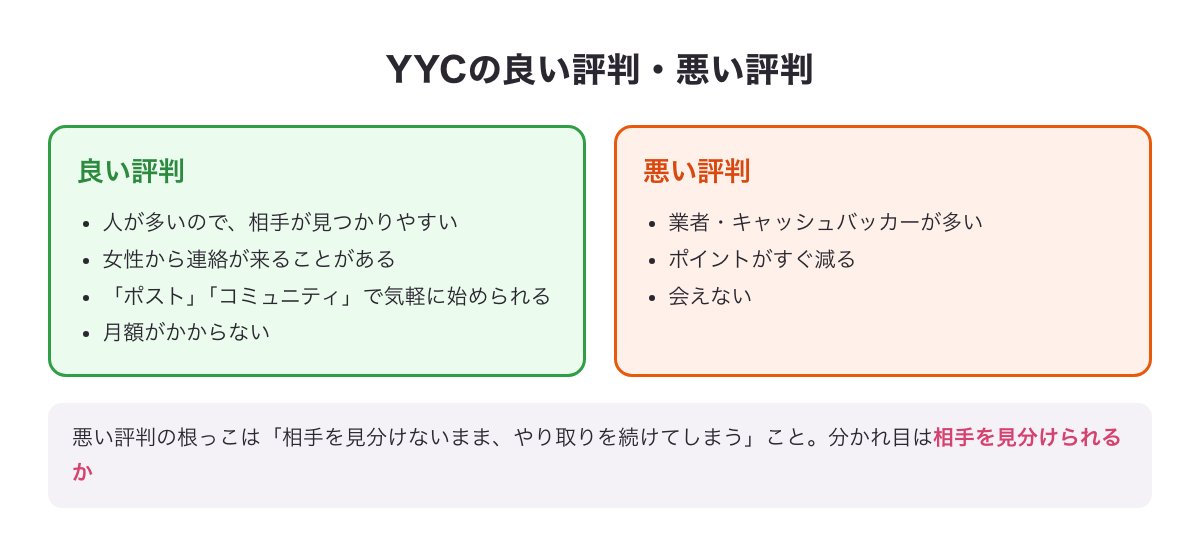 YYCの良い評判（人が多い・女性から連絡が来る・ポストやコミュニティで気軽に始められる・月額なし）と悪い評判（業者やキャッシュバッカー・ポイントが減る・会えない）を並べた図