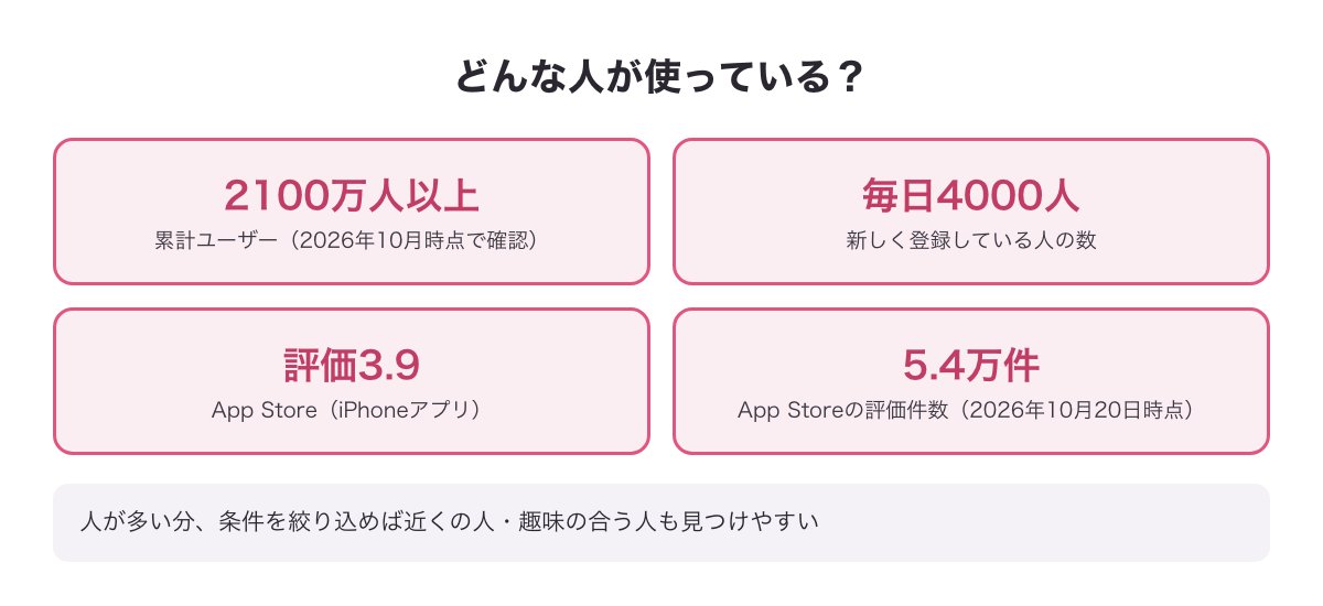 YYCの会員数（累計2100万人以上・毎日4000人が登録）とApp Storeの評価3.9（5.4万件）をまとめた図