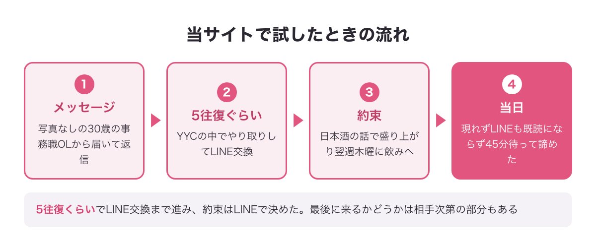 当サイトの体験の流れ（写真なしの30歳事務職OLからメッセージ→5往復ぐらいでLINE交換→日本酒の話で翌週木曜の約束→当日45分待ってドタキャン）