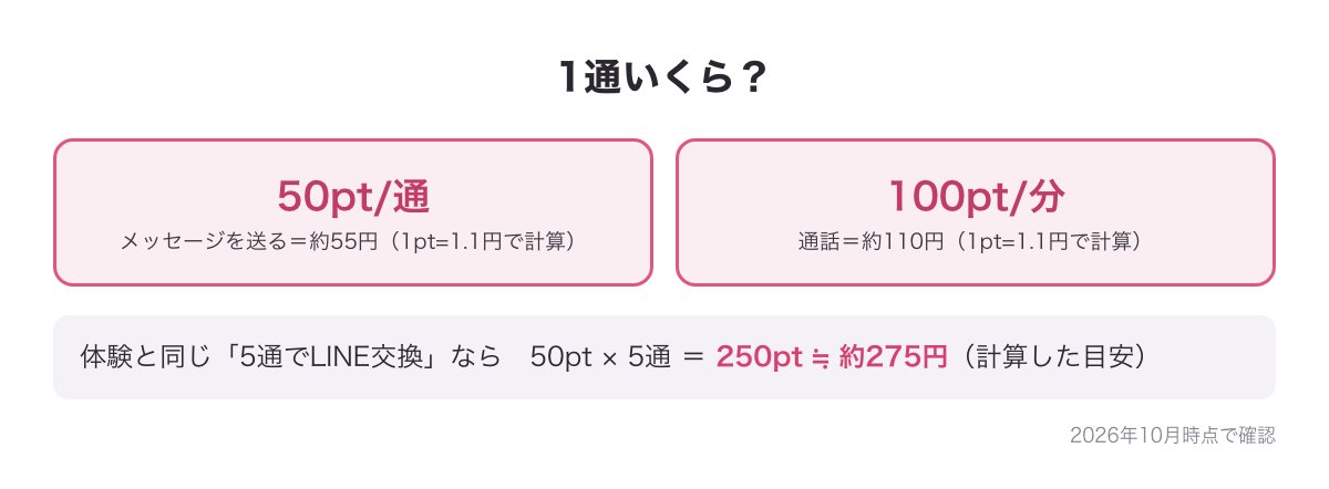 YYCのメッセージ1通50pt（約55円）と、5通送ったときの250pt（約275円）の計算図