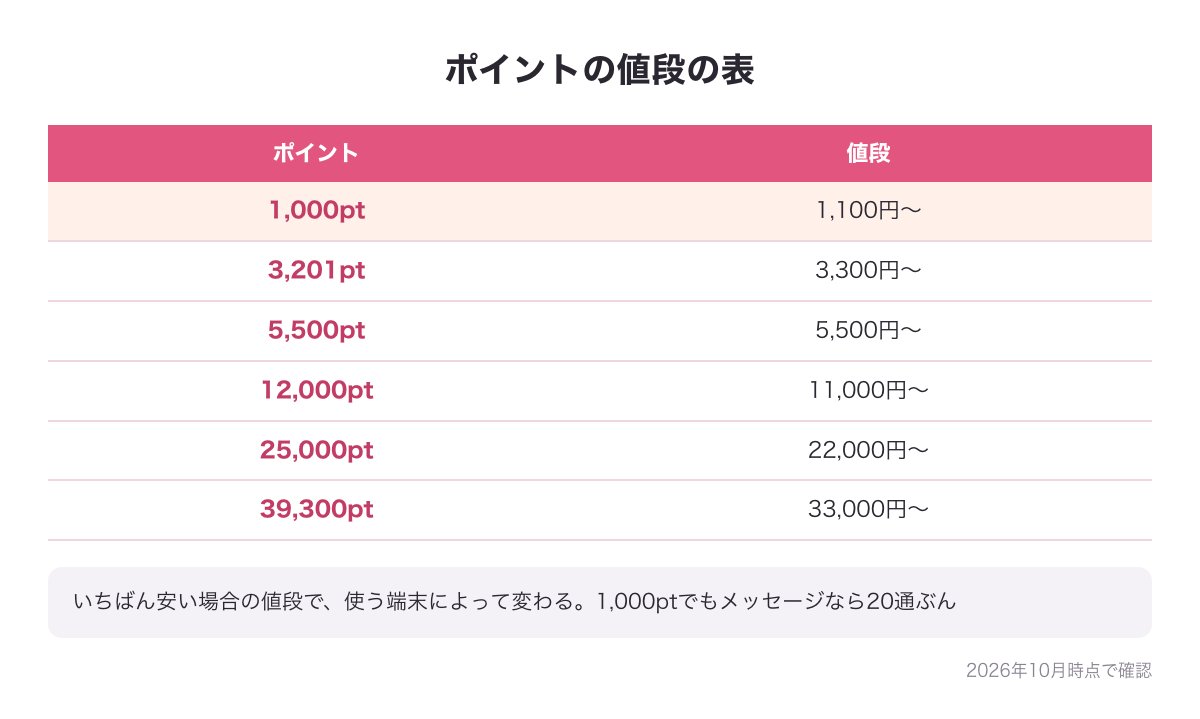 YYCのポイントの値段の表（1,000pt＝1,100円〜から39,300pt＝33,000円〜まで・2026年10月時点）