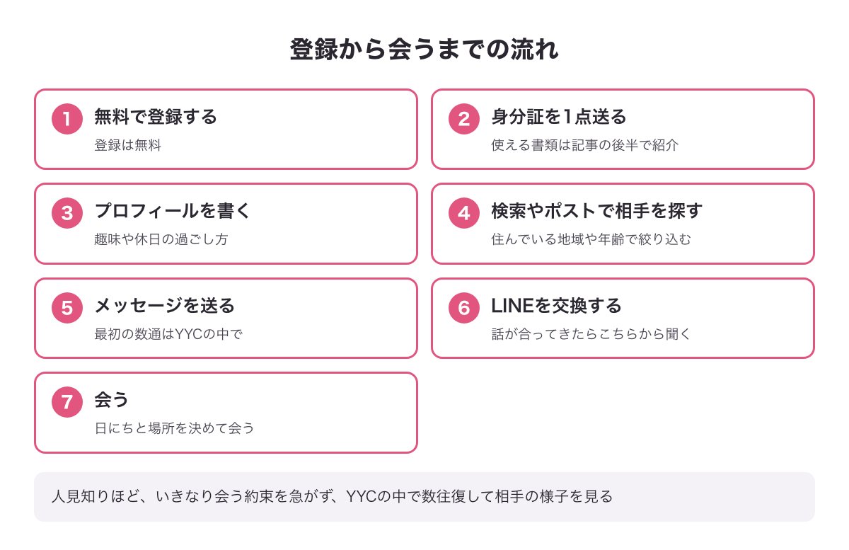 YYCの登録から会うまでの7つの流れ（無料登録→身分証→プロフィール→検索・ポスト→メッセージ→LINE交換→会う）