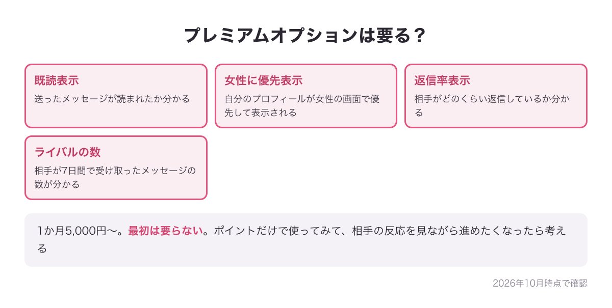 YYCのプレミアムオプション（1か月5,000円〜）の4つの機能と、最初は要らないという考え方の図