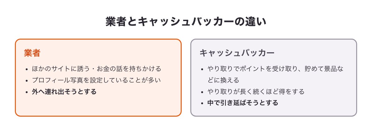 業者（外へ連れ出そうとする）とキャッシュバッカー（中で引き延ばそうとする）の違いを比べた図