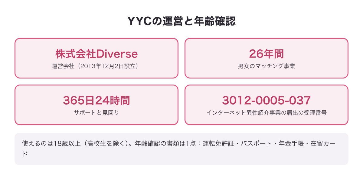 YYCの運営（株式会社Diverse・26年間・365日24時間の見回り・届出）と年齢確認の書類4種をまとめた図