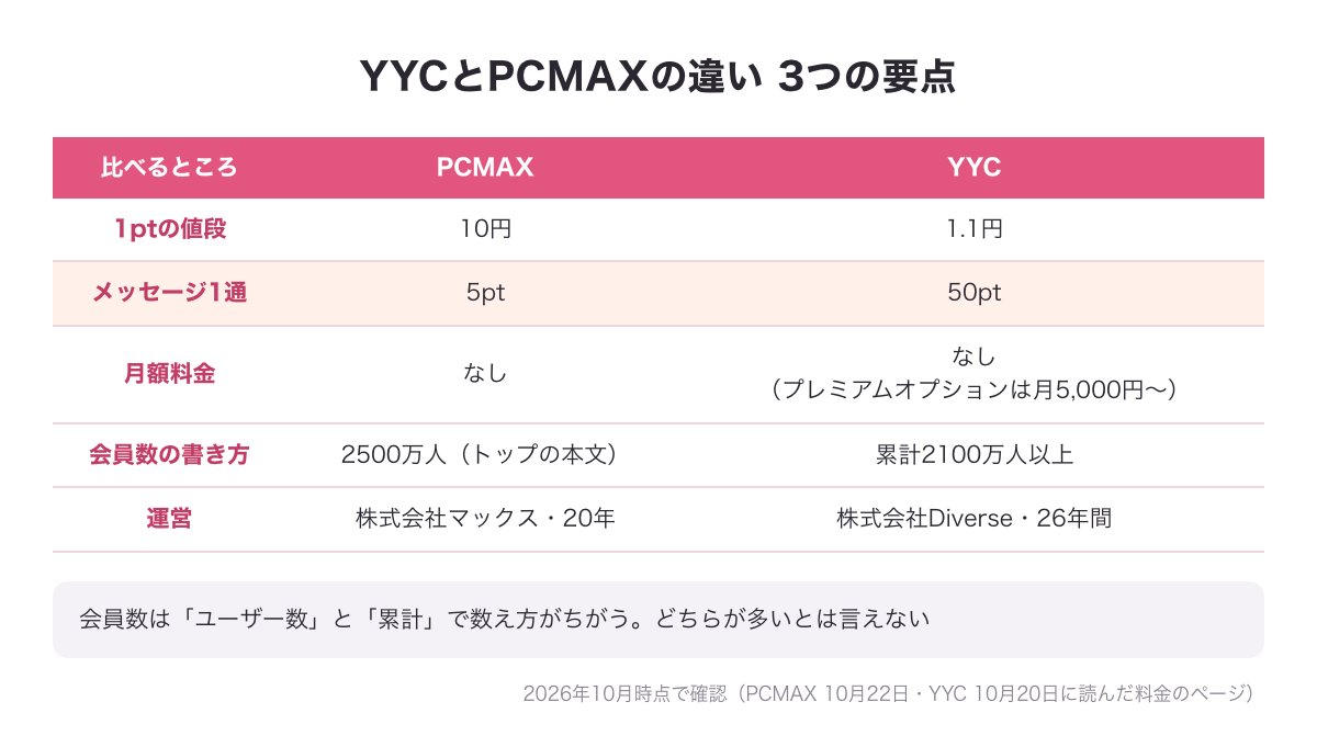 YYCとPCMAXの違いの要点の図（1ptの値段・メッセージ1通のポイント・月額料金・会員数の書き方・運営会社）