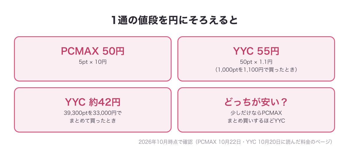 メッセージ1通の値段を円にそろえた図（PCMAX 50円・YYC 55円・YYCを39,300ptまとめ買いで約42円）