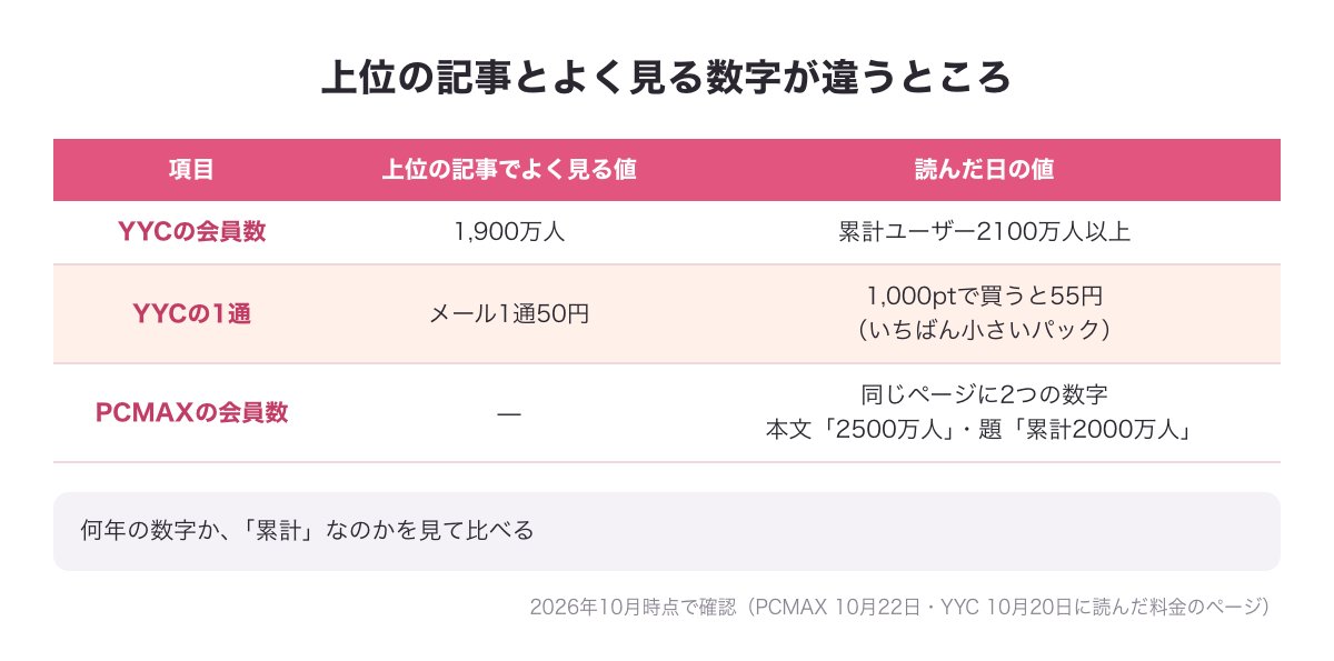 上位の記事とよく見る数字と、読んだ日の値の違いの図（YYCの会員数・YYCの1通・PCMAXの会員数）