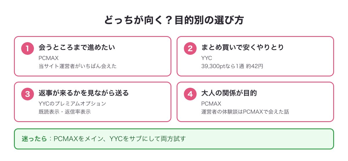 YYCとPCMAXの目的別の選び方の図（会うならPCMAX・安くやりとりならYYC・返事を見るならYYCのプレミアムオプション・大人の関係ならPCMAX）