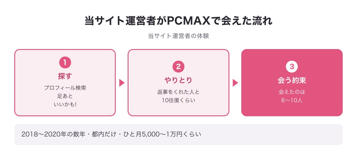 当サイト運営者がPCMAXで会えた流れの図（プロフィール検索・足あと・いいかも!から探し、10往復くらいで会う約束）