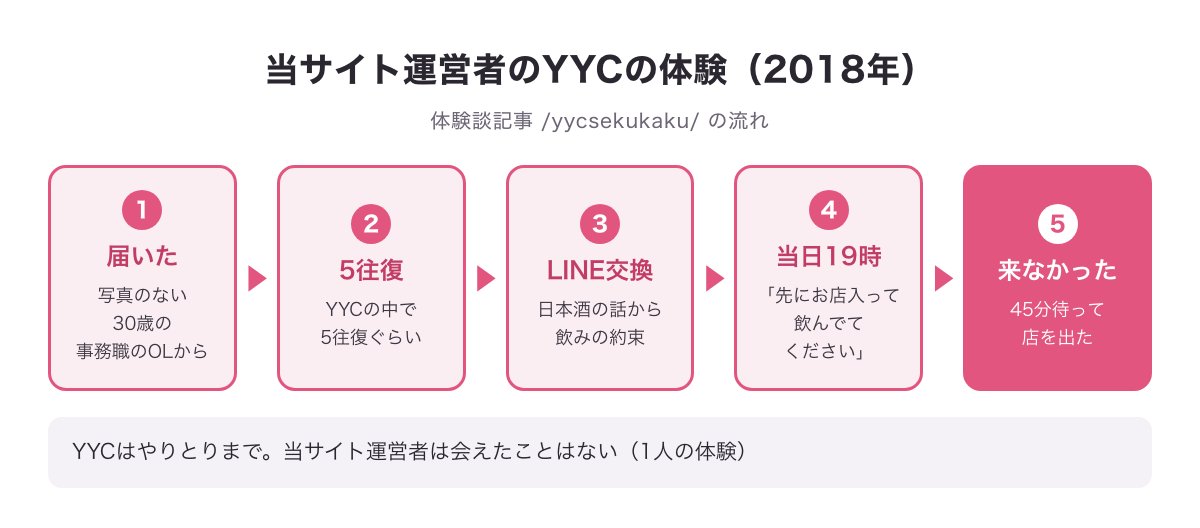 当サイト運営者のYYCの体験の流れの図（30歳の事務職のOLから届く→5往復→LINE交換→当日19時→45分待っても来なかった）