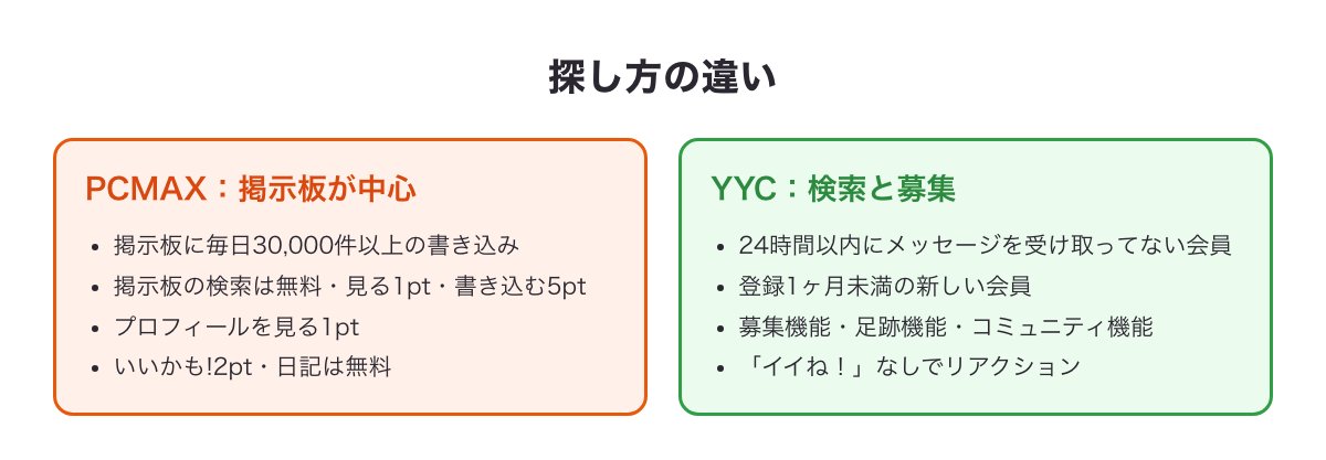PCMAXとYYCの探し方の違いの図（PCMAXは掲示板とプロフィール検索、YYCは絞り込み検索・募集・足跡・コミュニティ）