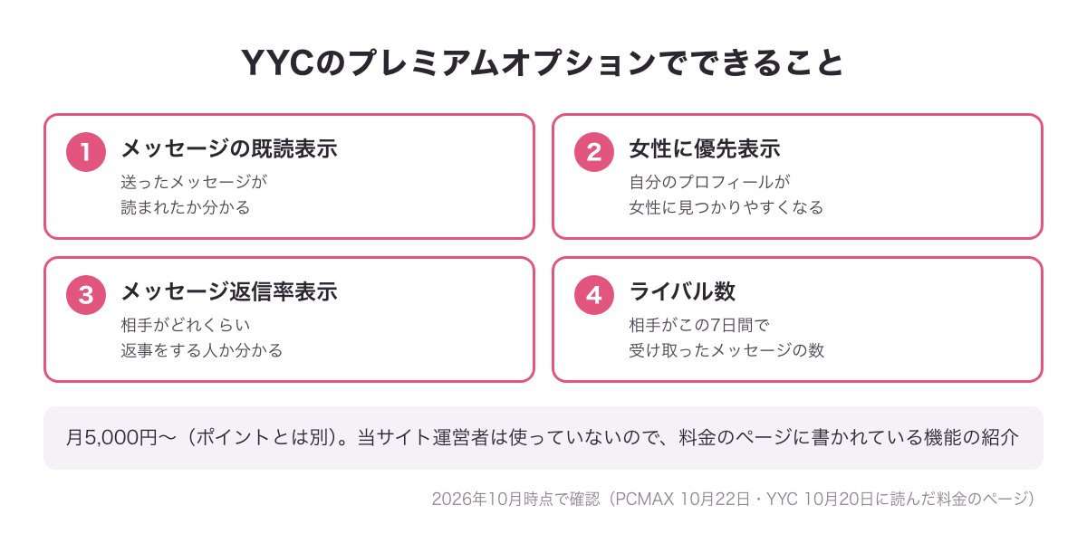 YYCのプレミアムオプションの4つの機能の図（既読表示・女性に優先表示・返信率表示・ライバル数）