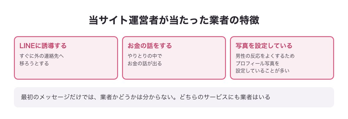 当サイト運営者が当たった業者の特徴の図（LINEに誘導する・お金の話をする・プロフィール写真を設定している）